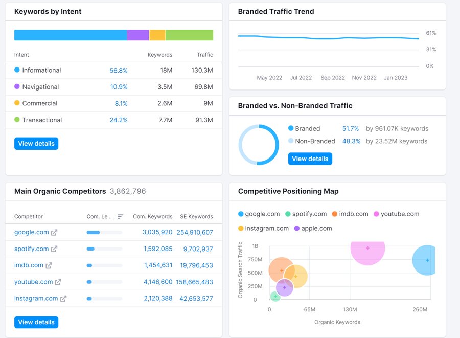 Semrush dashboard domain overview for Apple.com