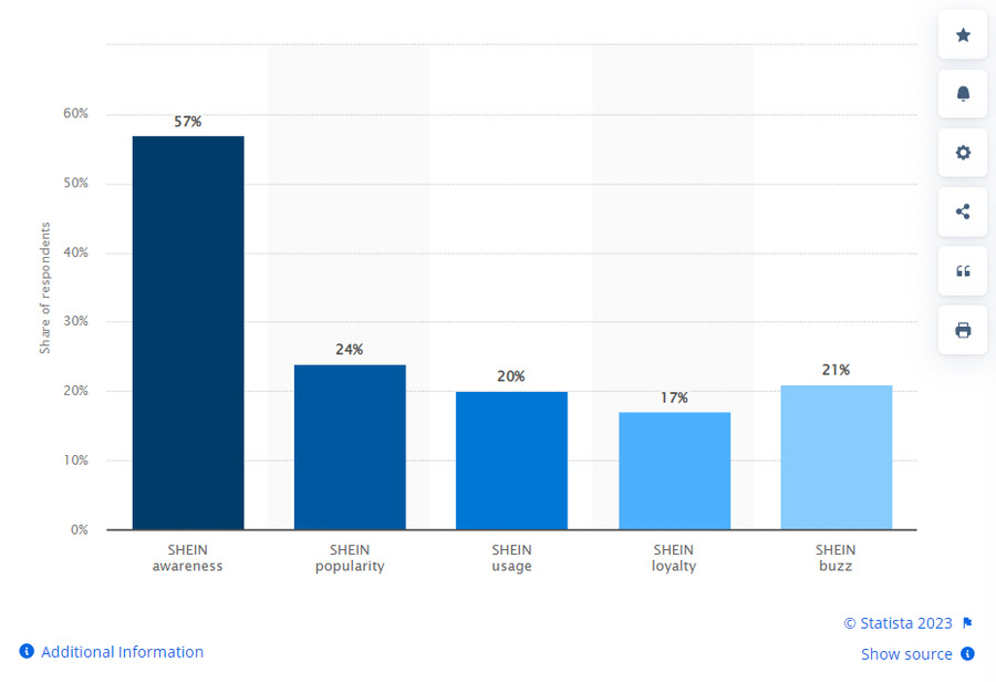 Bar chart showing Shein brand awareness as double brand popularity