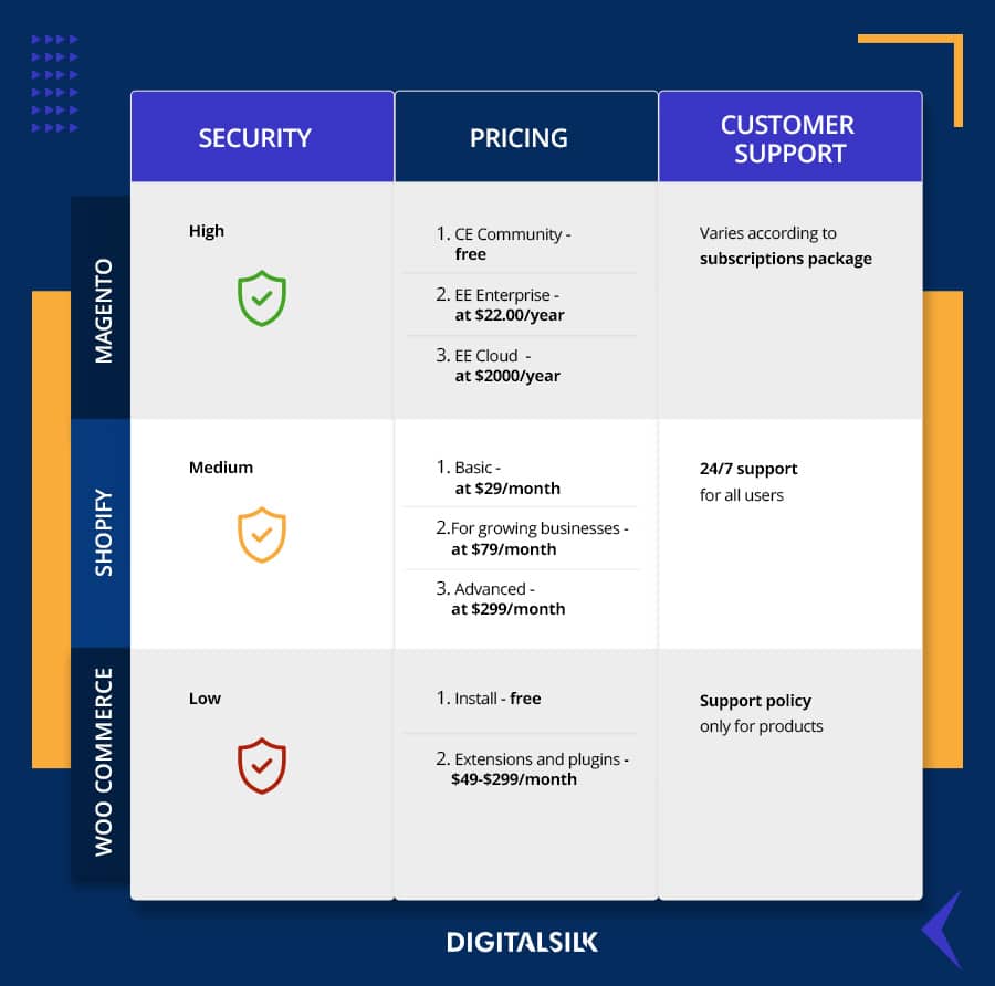 WooCommerce vs. Shopify vs. Magento comparison overview