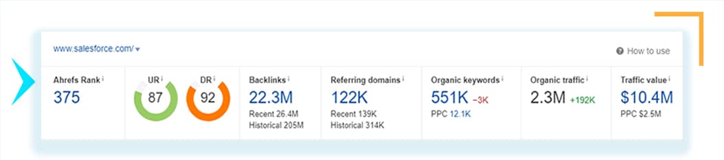 Salesforce's Ahref's analytics