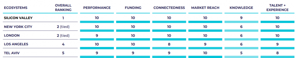 A table showing the biggest startup hubs worldwide, with Silicon Valley top followed by New York City, London, Los Angeles and Tel Aviv