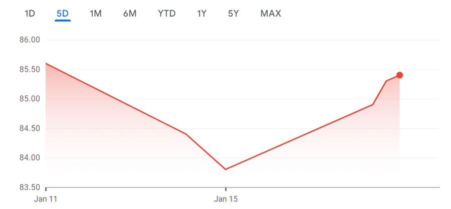 Graph showing Starbuck's stock price falling and rebounding