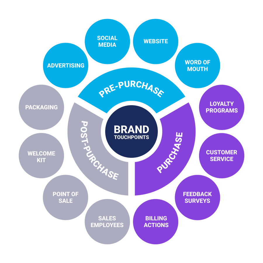 A map of common brand touchpoints split into pre-purchase, purchase and post-purchase