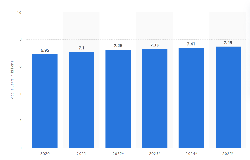 A graph showing global mobile usage