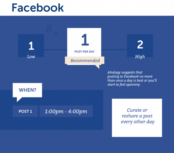 a graph showing peak posting times on facebook