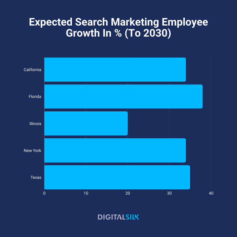 A chart showing Florida as the fastest-growing state for SEO jobs