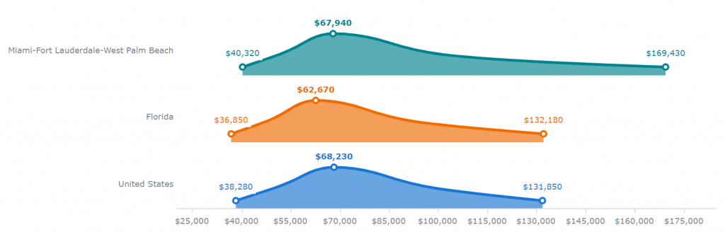 A graph showing median wages for SEO employees in Miami as slightly lower than the U.S. average but higher than the Florida average