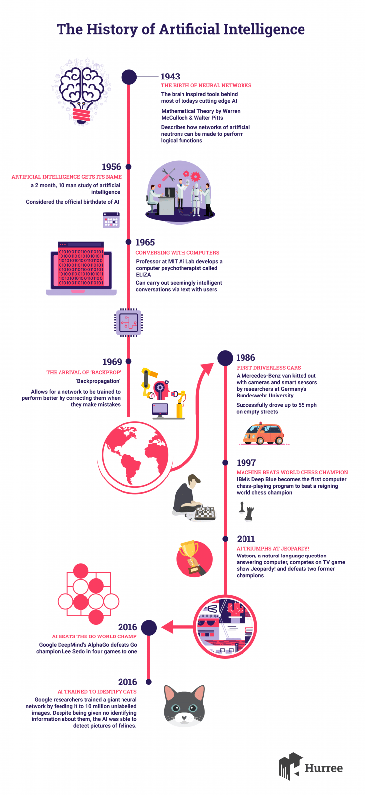 The History of Artificial Intelligence